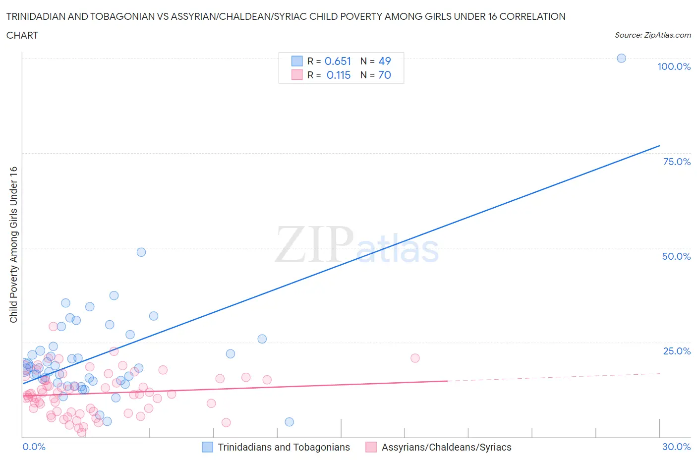 Trinidadian and Tobagonian vs Assyrian/Chaldean/Syriac Child Poverty Among Girls Under 16