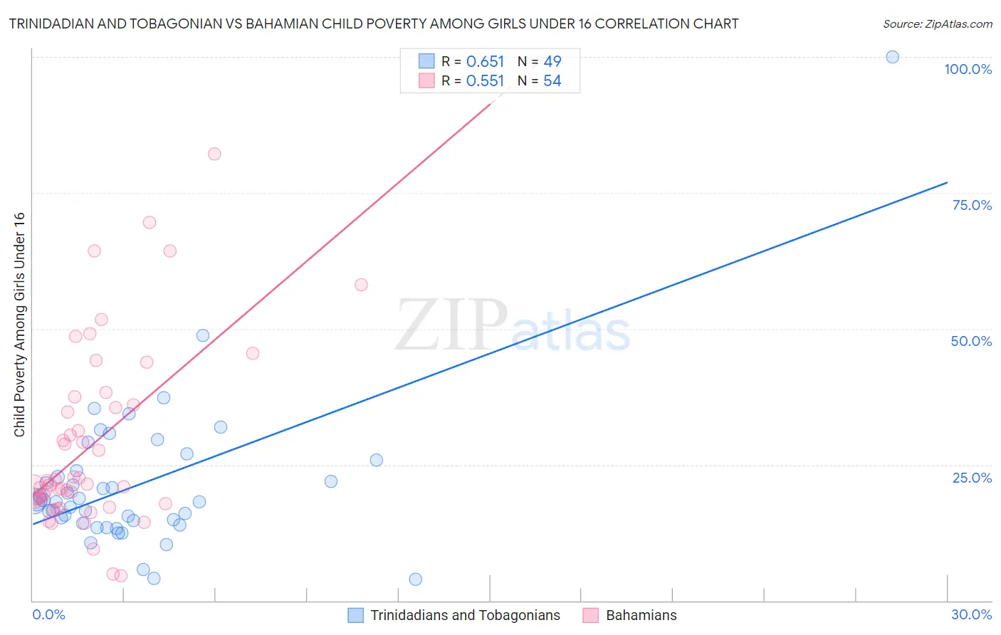 Trinidadian and Tobagonian vs Bahamian Child Poverty Among Girls Under 16