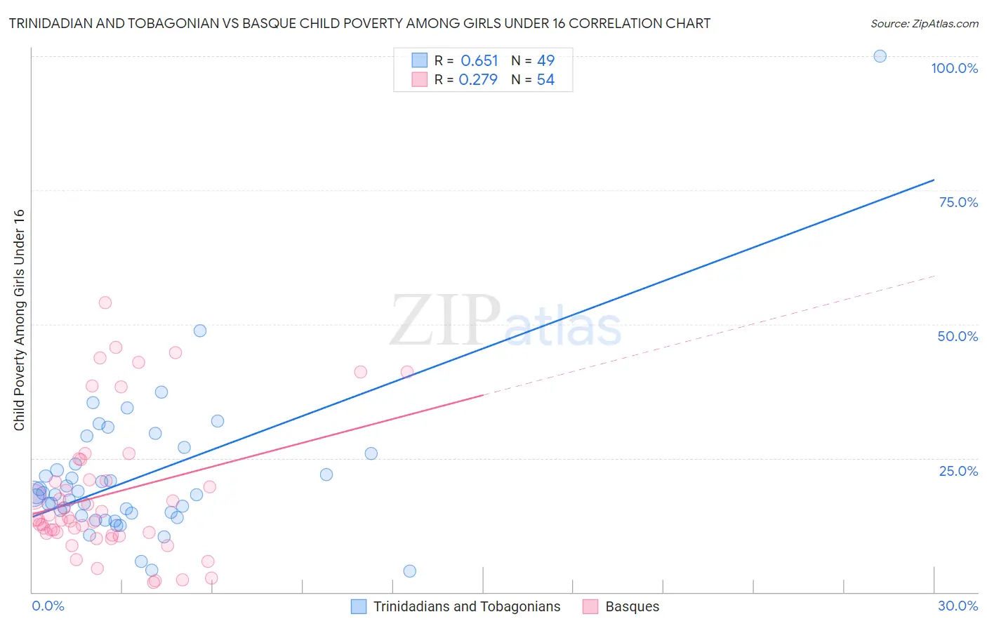 Trinidadian and Tobagonian vs Basque Child Poverty Among Girls Under 16
