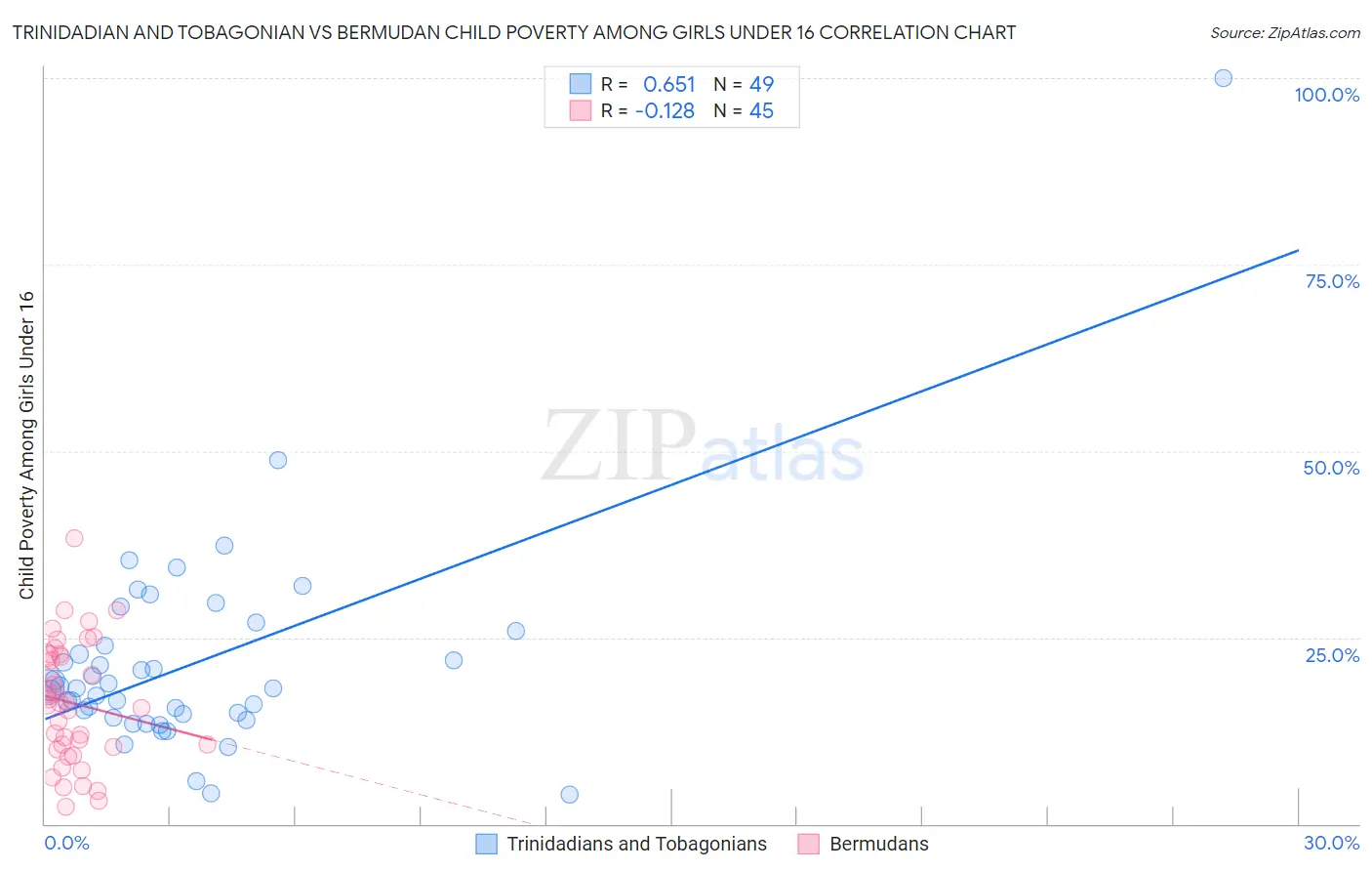 Trinidadian and Tobagonian vs Bermudan Child Poverty Among Girls Under 16