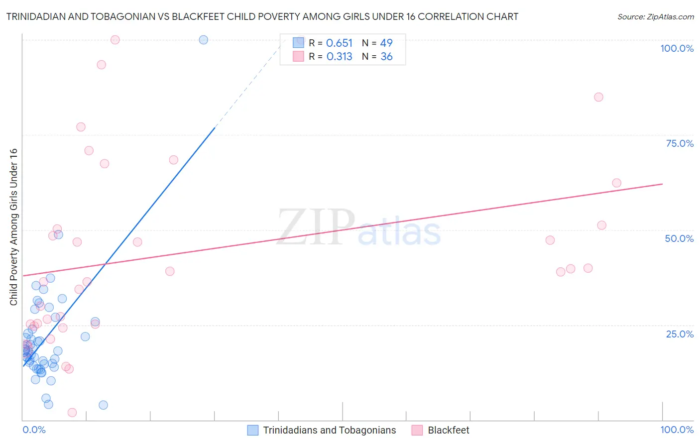 Trinidadian and Tobagonian vs Blackfeet Child Poverty Among Girls Under 16