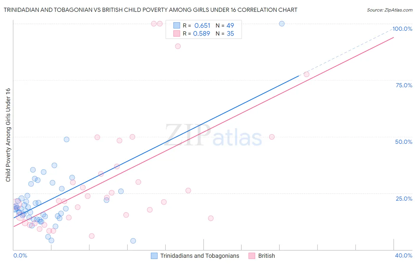Trinidadian and Tobagonian vs British Child Poverty Among Girls Under 16