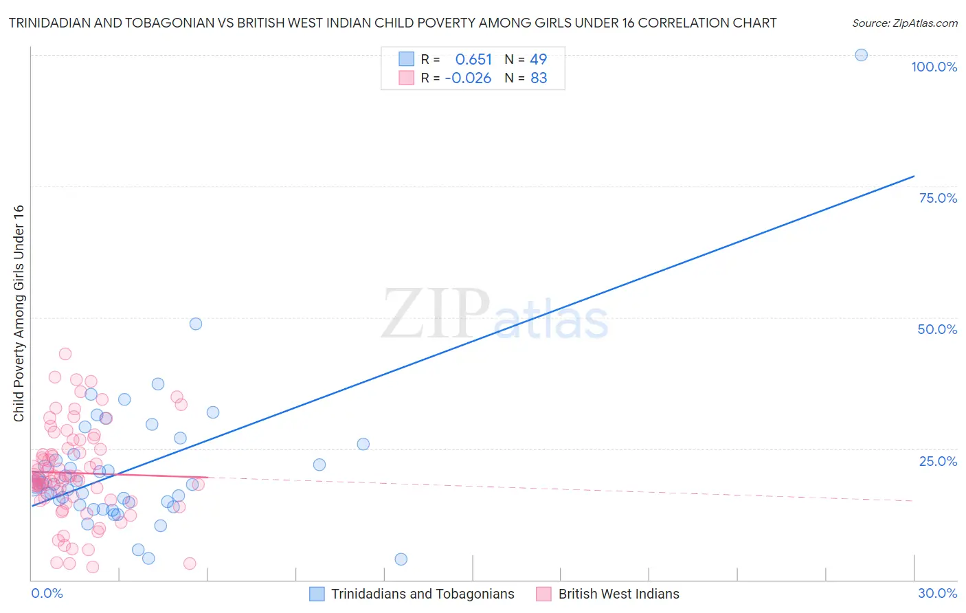 Trinidadian and Tobagonian vs British West Indian Child Poverty Among Girls Under 16