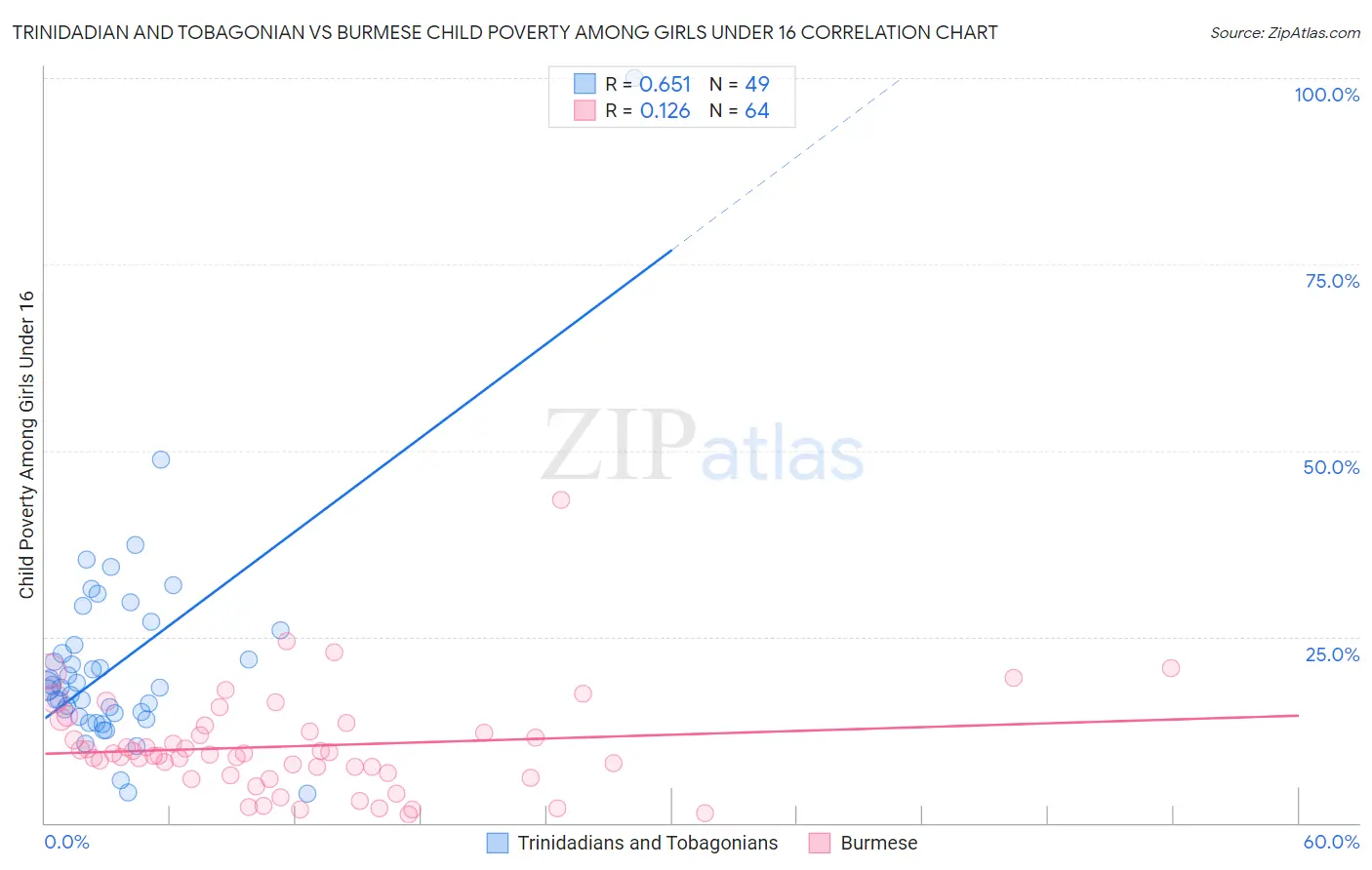 Trinidadian and Tobagonian vs Burmese Child Poverty Among Girls Under 16