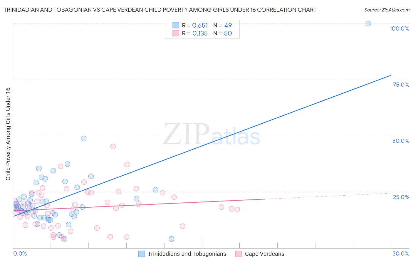 Trinidadian and Tobagonian vs Cape Verdean Child Poverty Among Girls Under 16