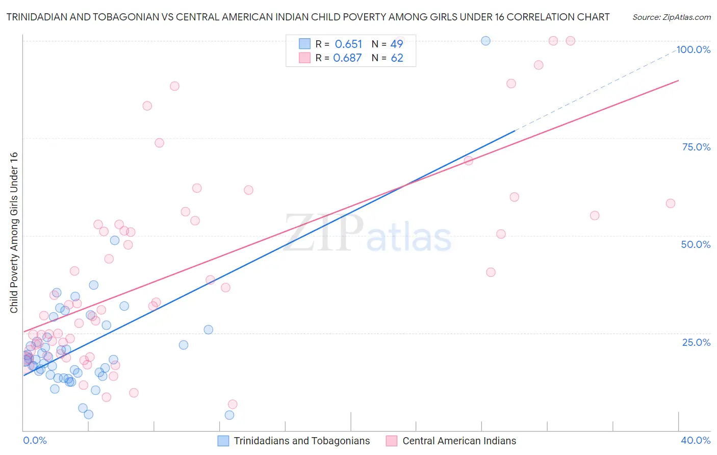 Trinidadian and Tobagonian vs Central American Indian Child Poverty Among Girls Under 16