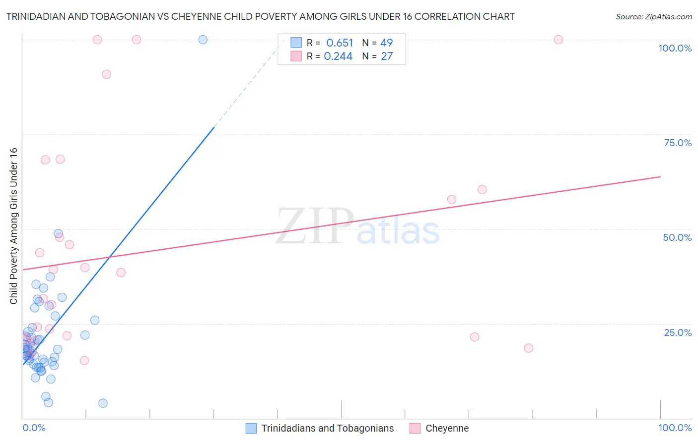 Trinidadian and Tobagonian vs Cheyenne Child Poverty Among Girls Under 16