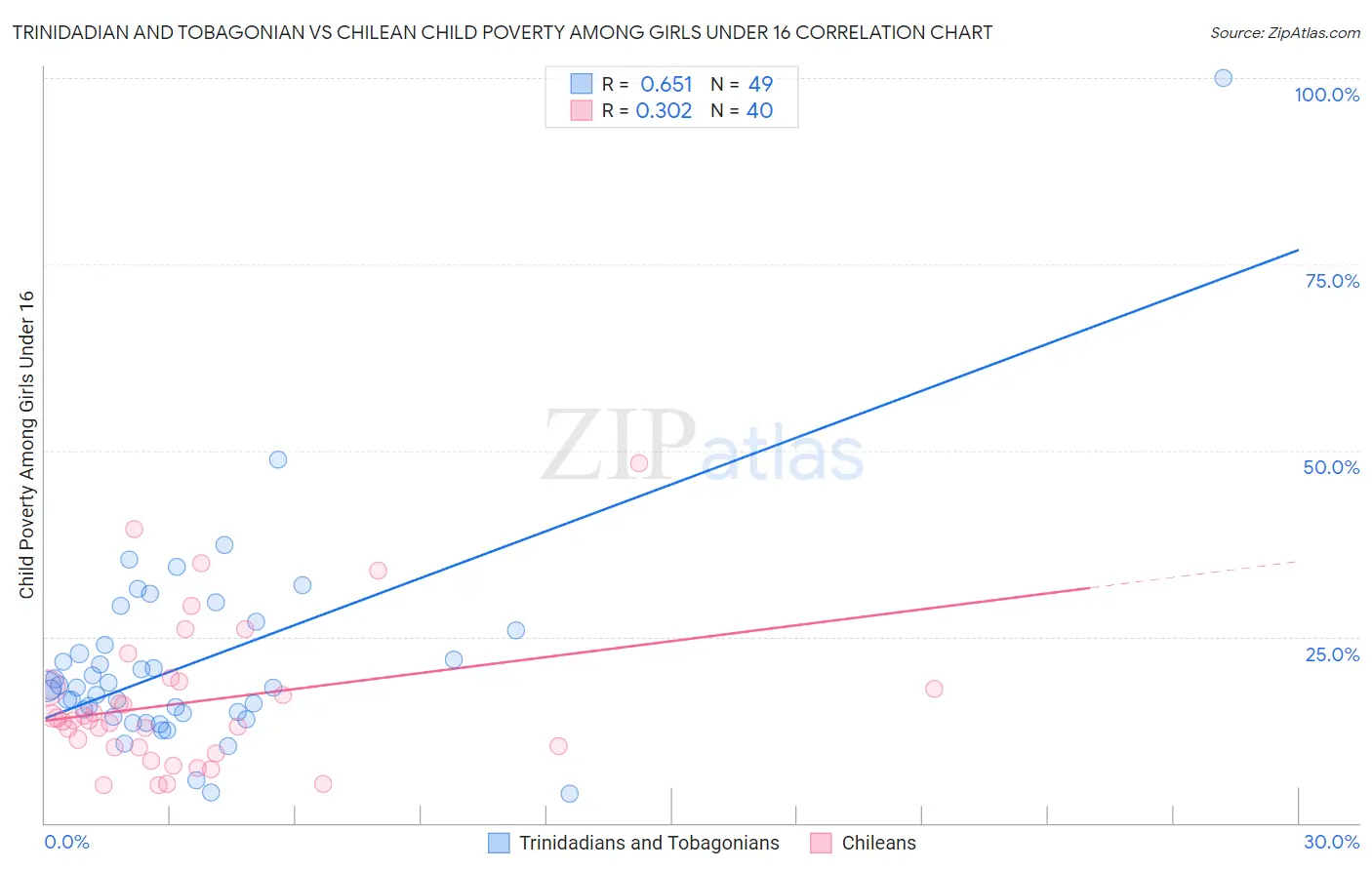 Trinidadian and Tobagonian vs Chilean Child Poverty Among Girls Under 16