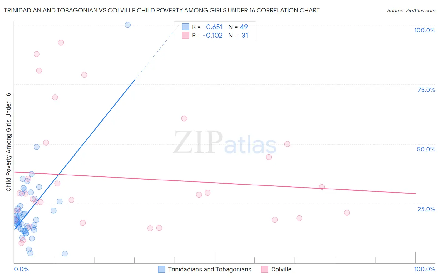 Trinidadian and Tobagonian vs Colville Child Poverty Among Girls Under 16