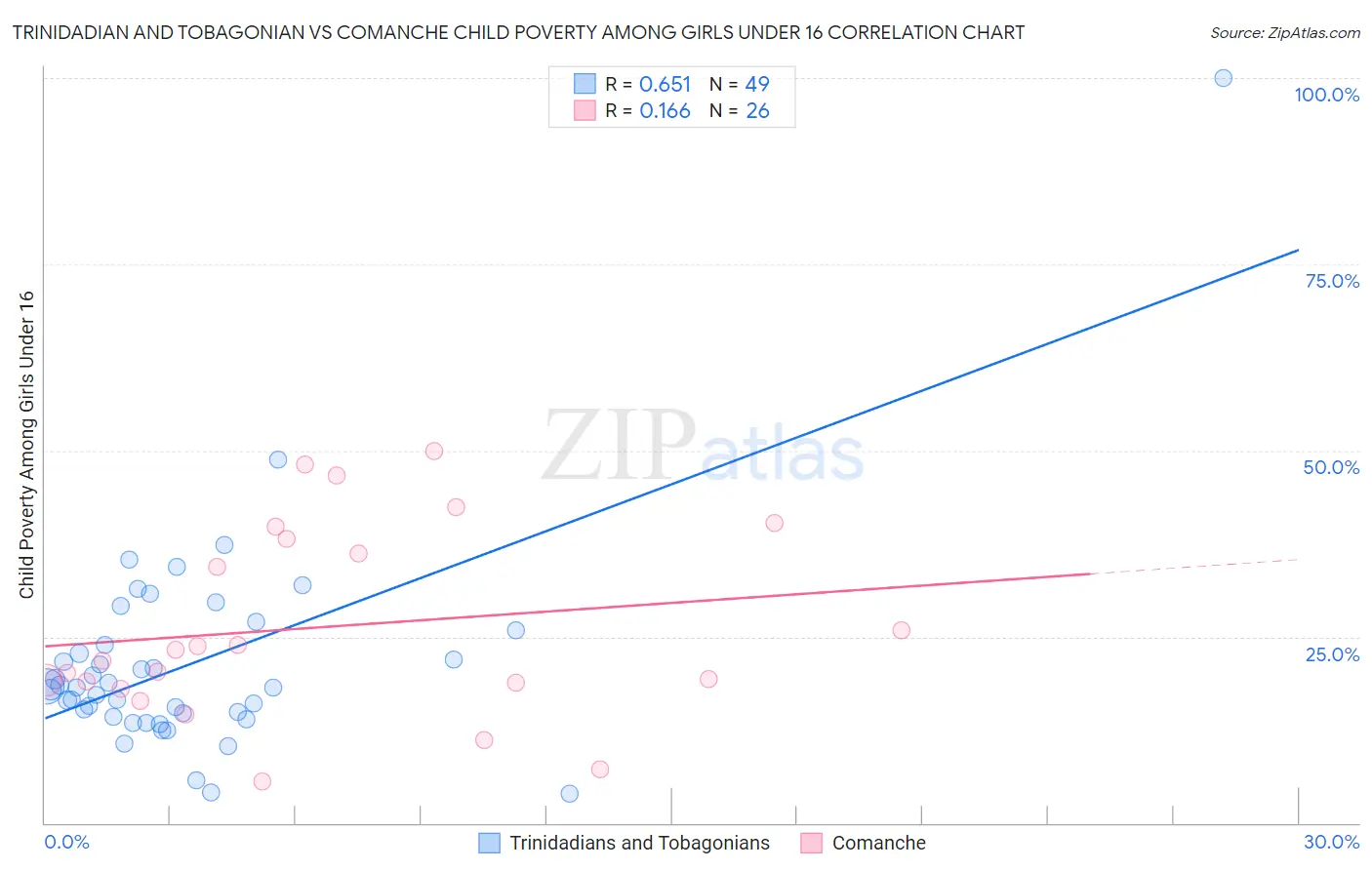 Trinidadian and Tobagonian vs Comanche Child Poverty Among Girls Under 16