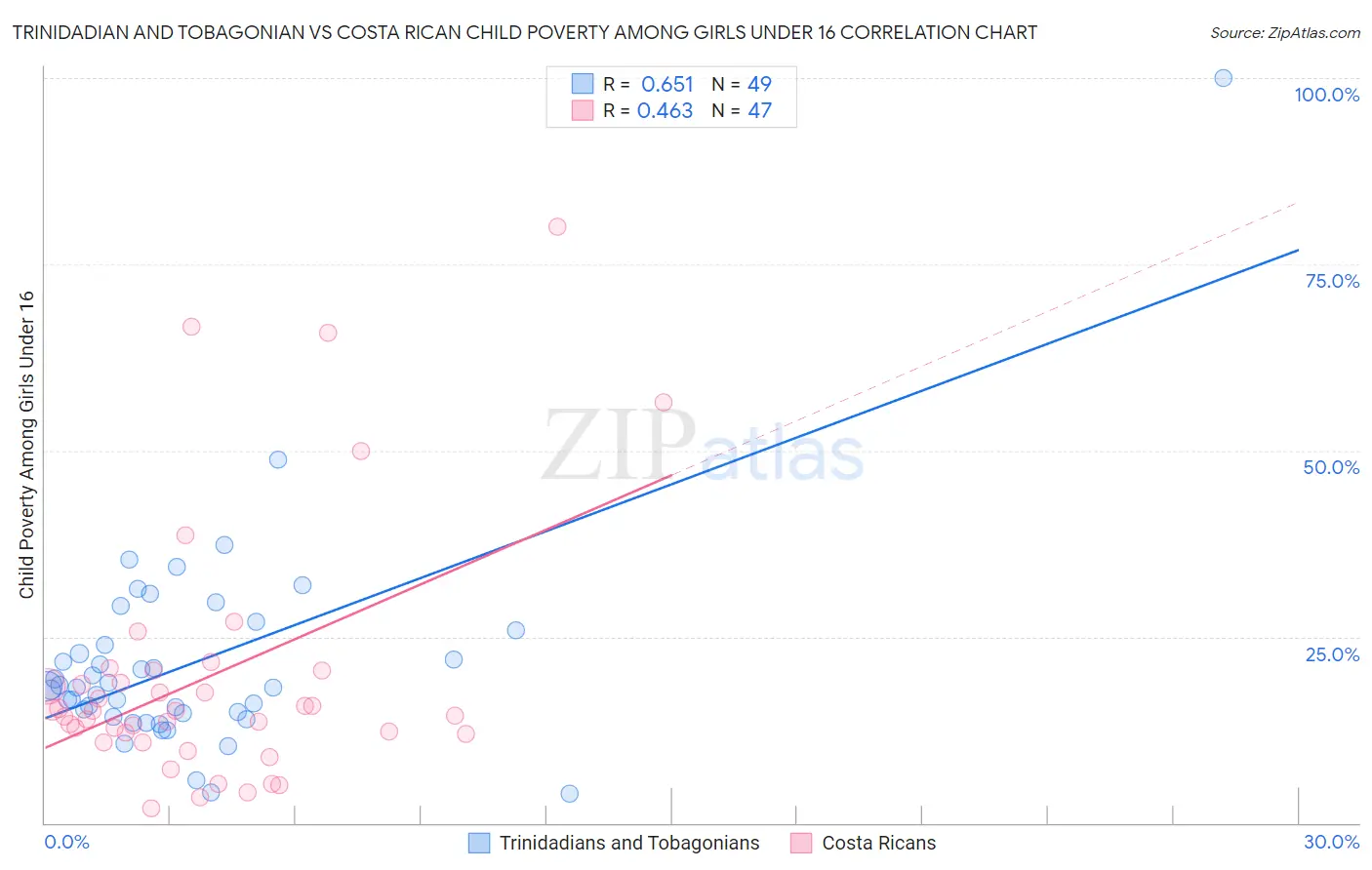 Trinidadian and Tobagonian vs Costa Rican Child Poverty Among Girls Under 16