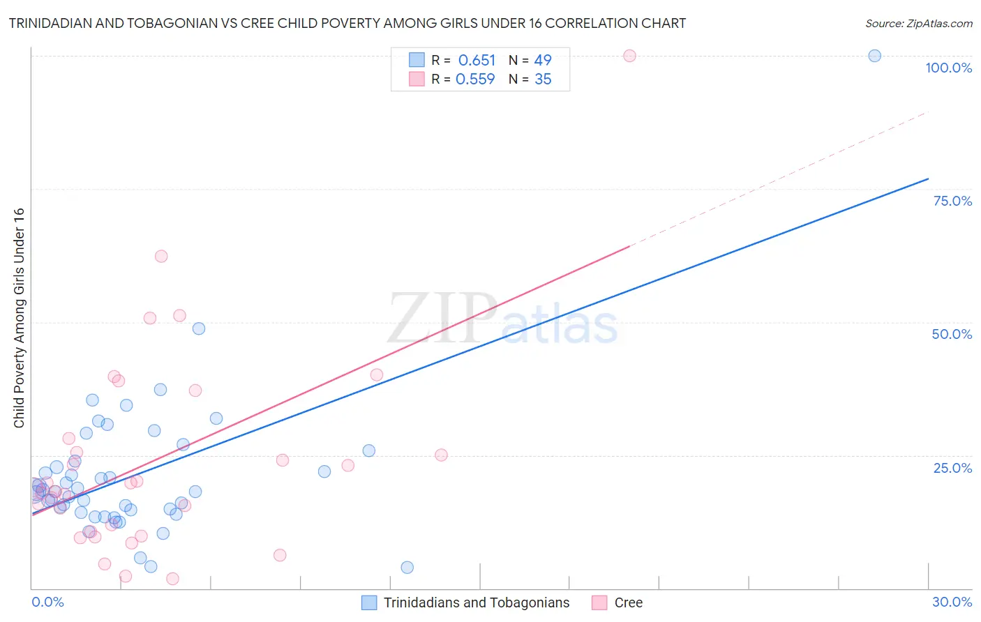 Trinidadian and Tobagonian vs Cree Child Poverty Among Girls Under 16