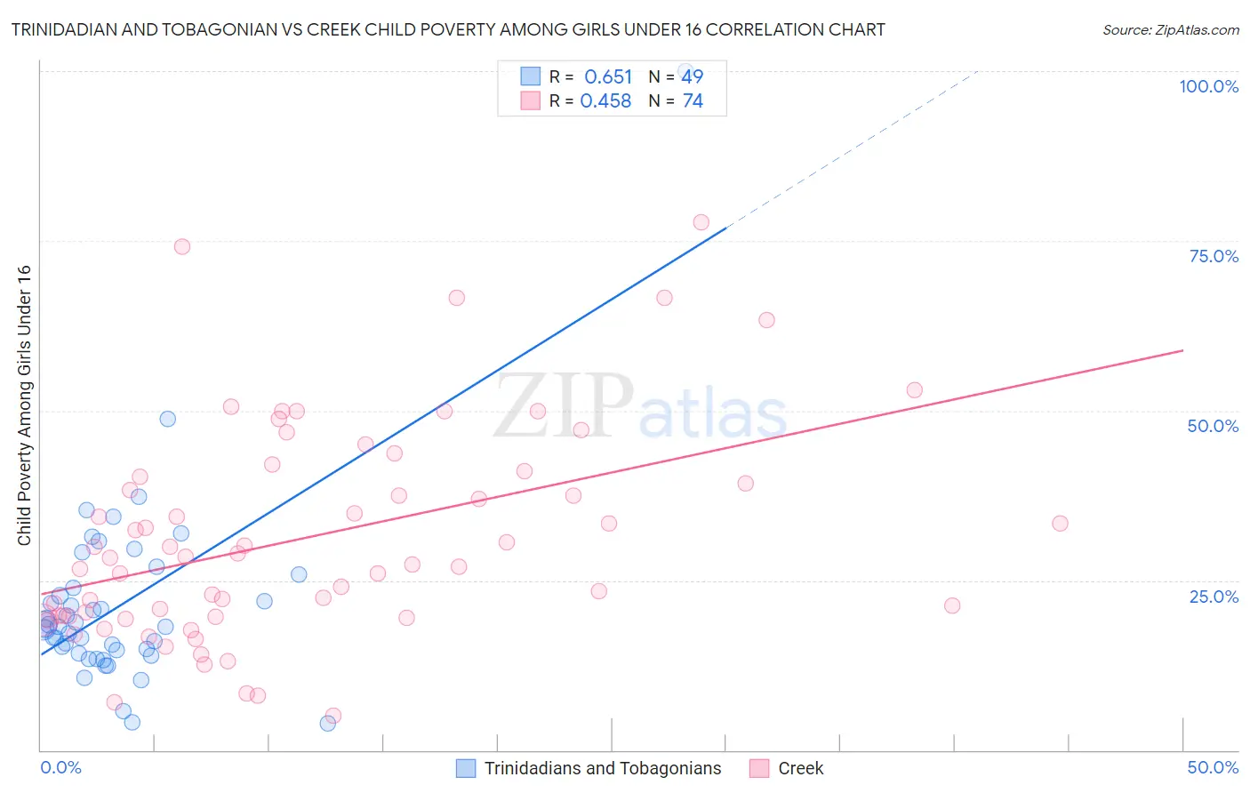 Trinidadian and Tobagonian vs Creek Child Poverty Among Girls Under 16