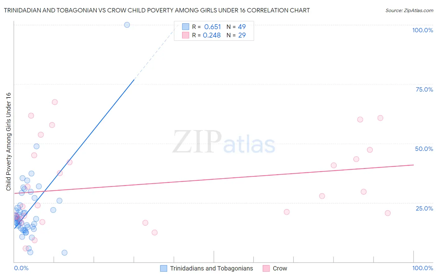 Trinidadian and Tobagonian vs Crow Child Poverty Among Girls Under 16
