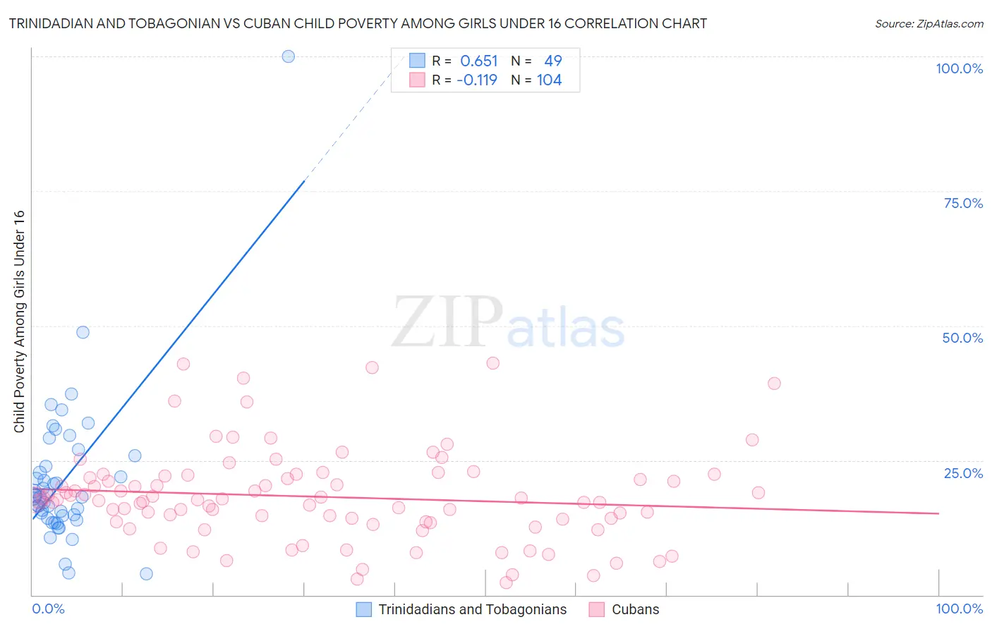 Trinidadian and Tobagonian vs Cuban Child Poverty Among Girls Under 16