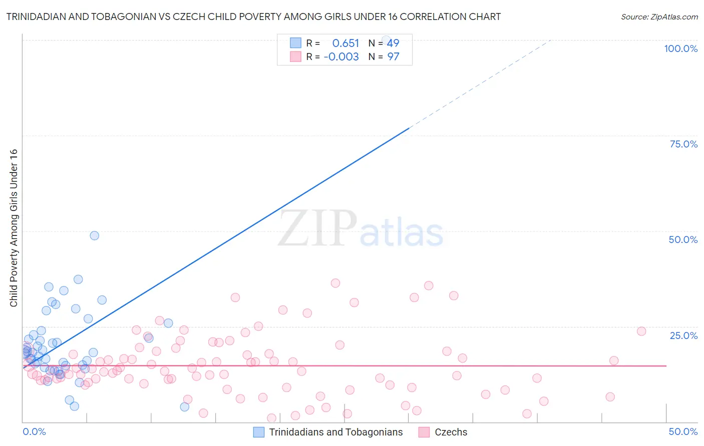 Trinidadian and Tobagonian vs Czech Child Poverty Among Girls Under 16