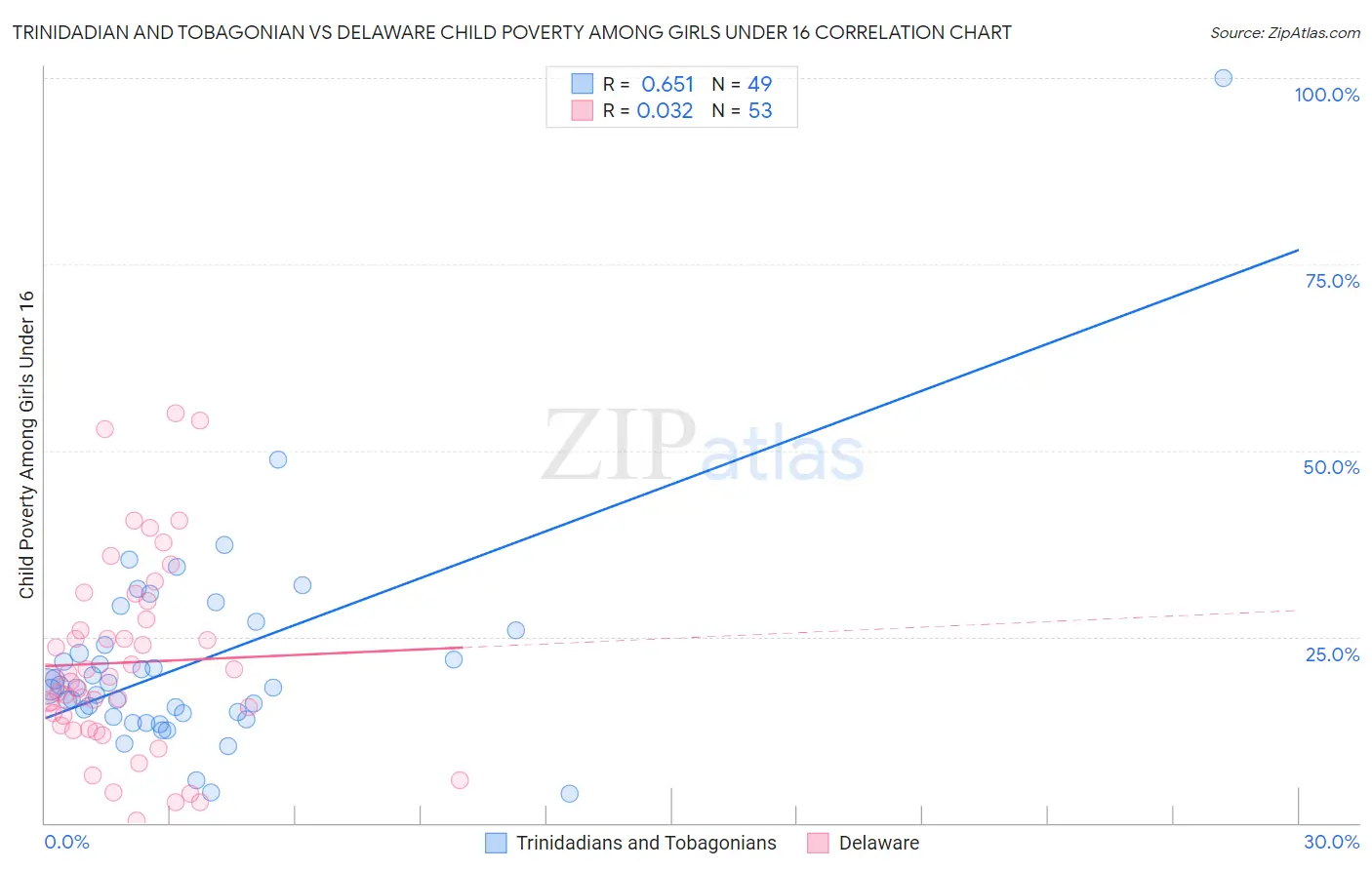 Trinidadian and Tobagonian vs Delaware Child Poverty Among Girls Under 16