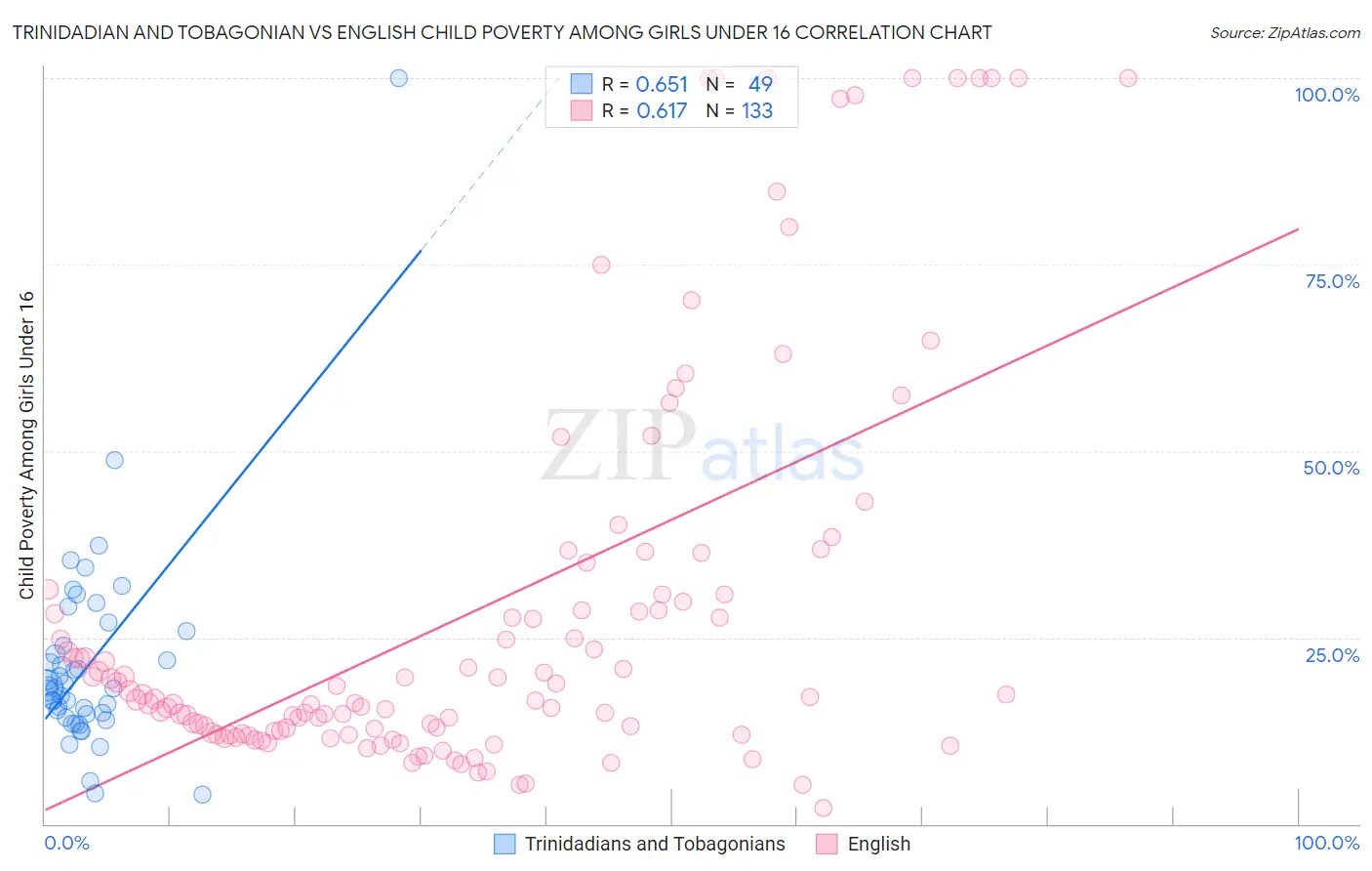 Trinidadian and Tobagonian vs English Child Poverty Among Girls Under 16