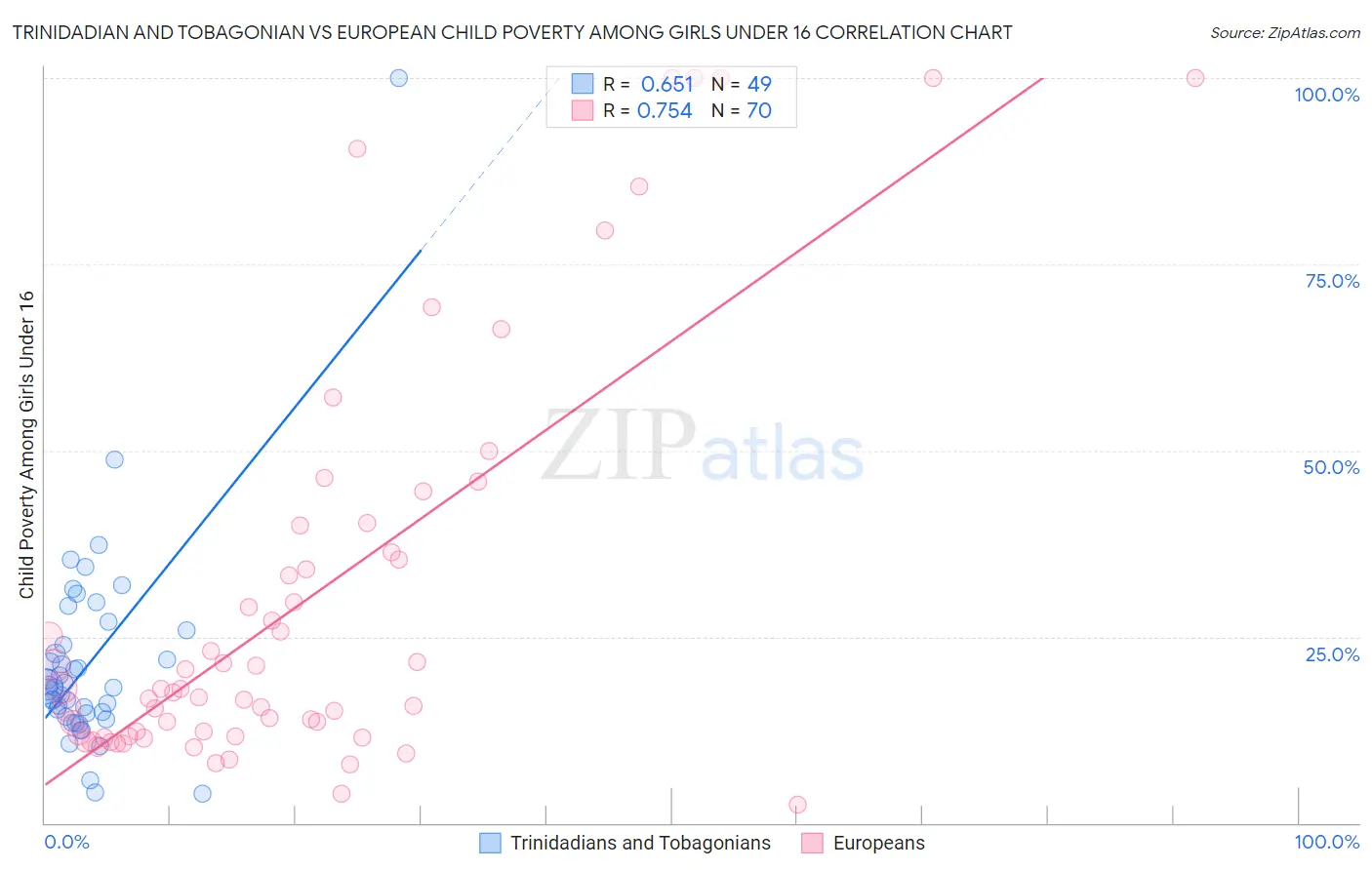 Trinidadian and Tobagonian vs European Child Poverty Among Girls Under 16