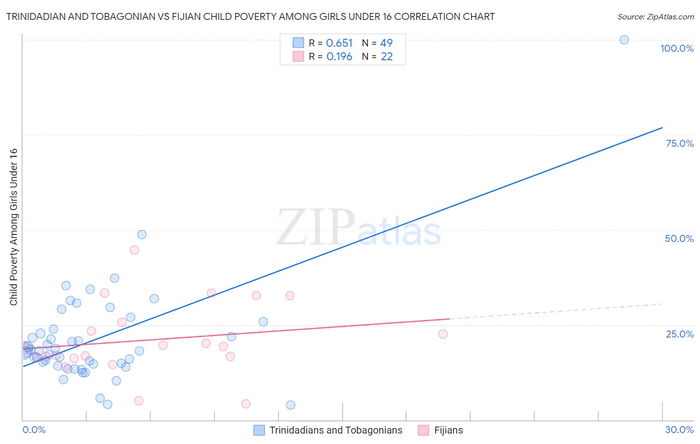 Trinidadian and Tobagonian vs Fijian Child Poverty Among Girls Under 16