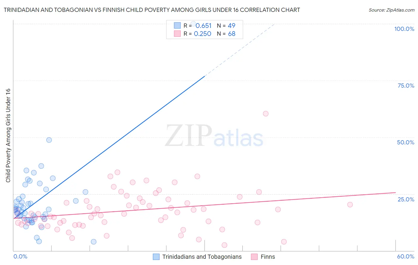 Trinidadian and Tobagonian vs Finnish Child Poverty Among Girls Under 16