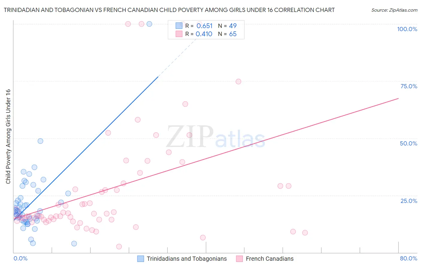 Trinidadian and Tobagonian vs French Canadian Child Poverty Among Girls Under 16