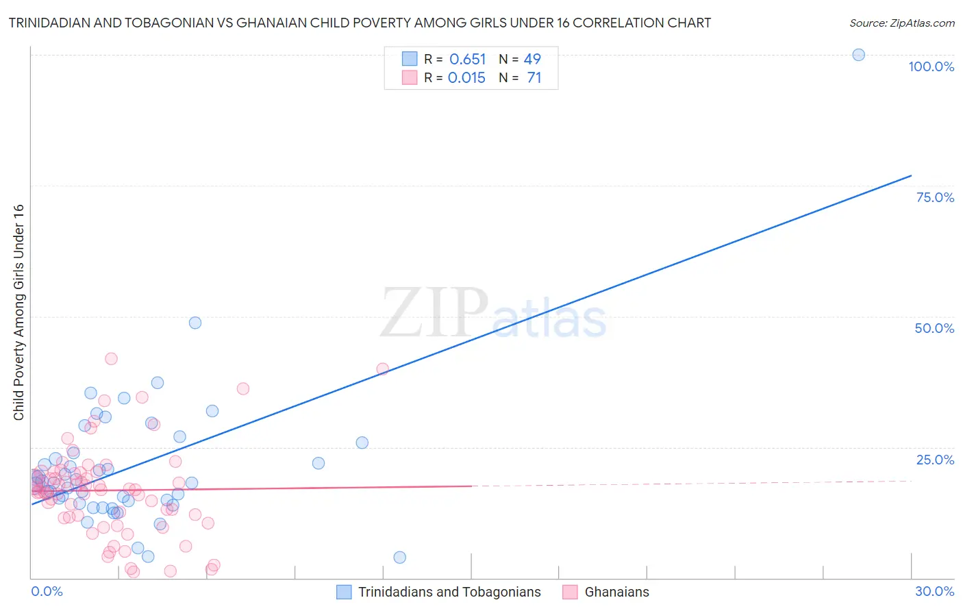 Trinidadian and Tobagonian vs Ghanaian Child Poverty Among Girls Under 16