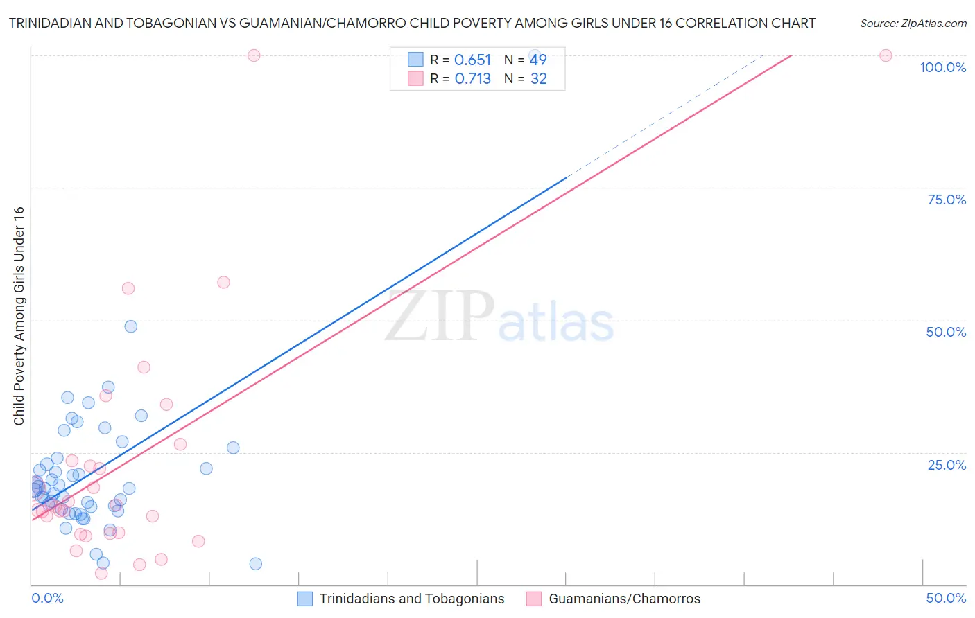 Trinidadian and Tobagonian vs Guamanian/Chamorro Child Poverty Among Girls Under 16