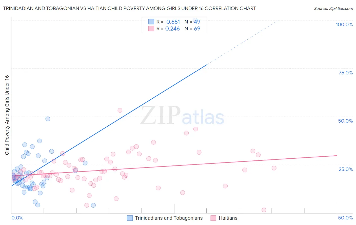 Trinidadian and Tobagonian vs Haitian Child Poverty Among Girls Under 16