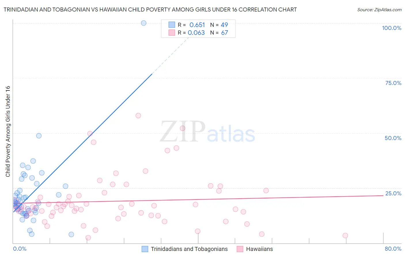 Trinidadian and Tobagonian vs Hawaiian Child Poverty Among Girls Under 16