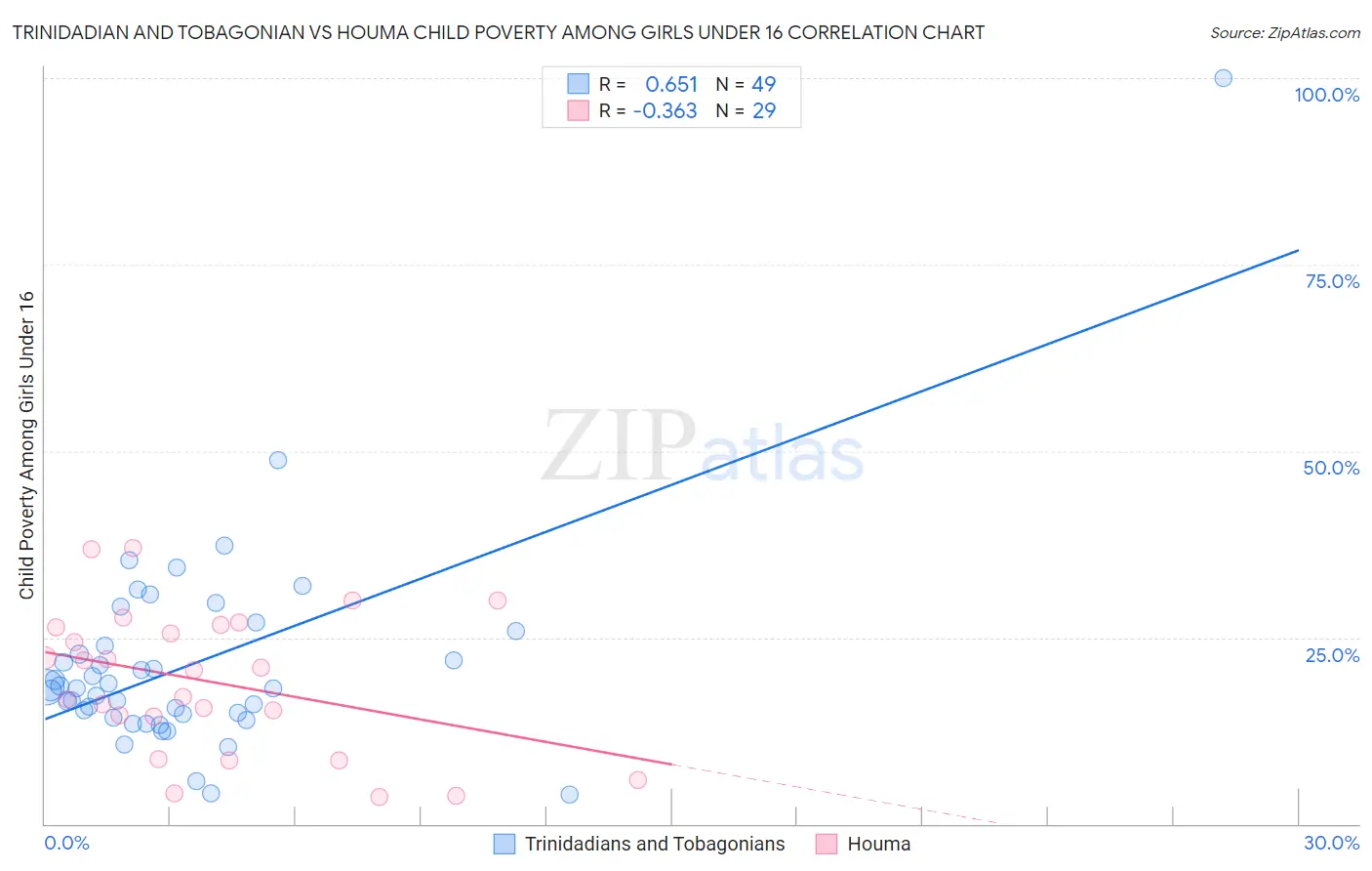 Trinidadian and Tobagonian vs Houma Child Poverty Among Girls Under 16