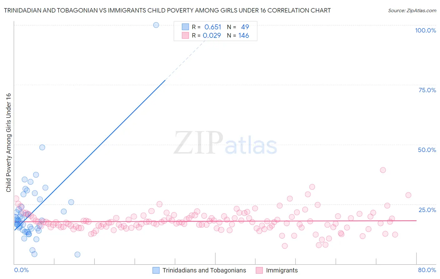 Trinidadian and Tobagonian vs Immigrants Child Poverty Among Girls Under 16