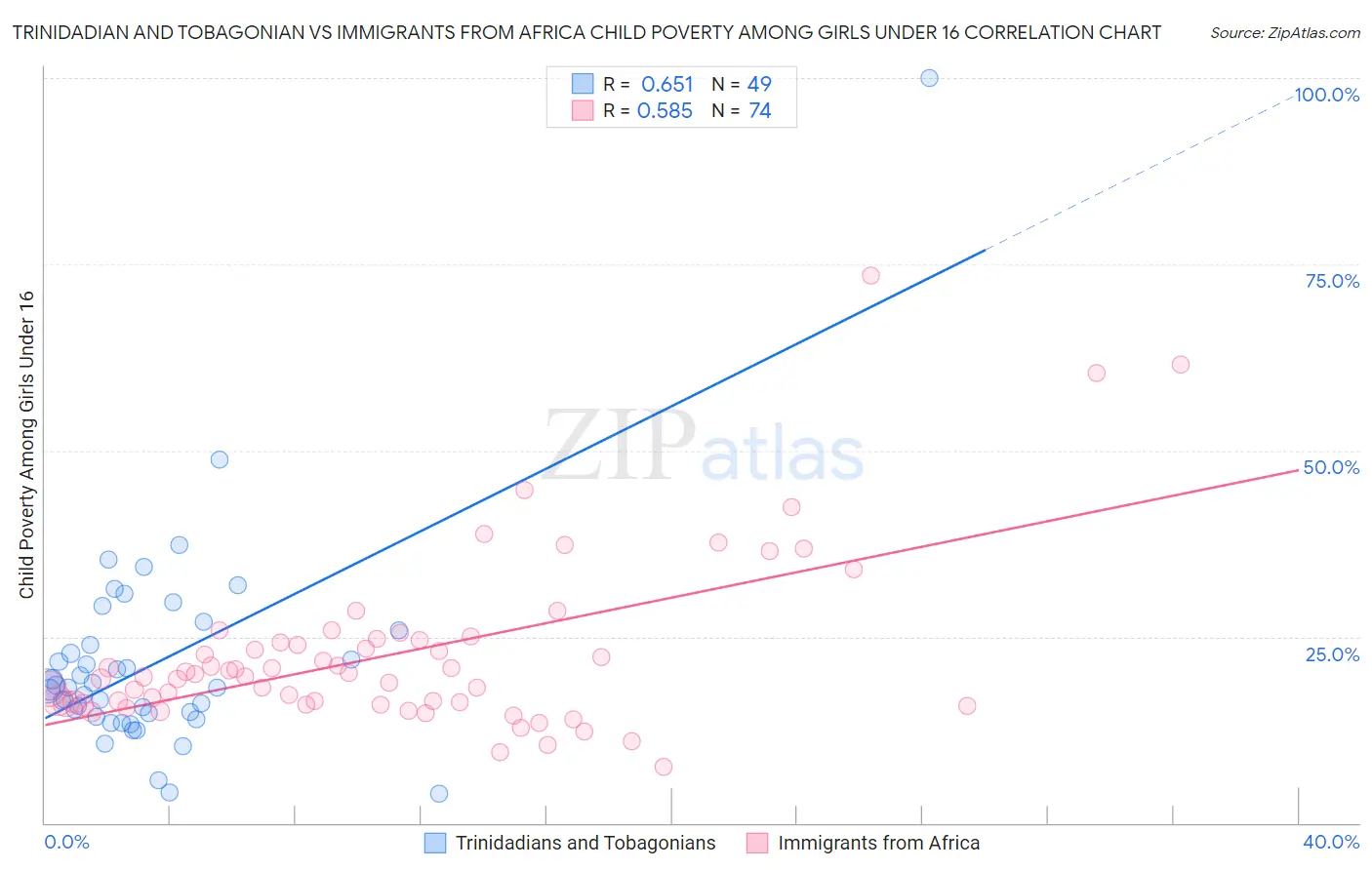 Trinidadian and Tobagonian vs Immigrants from Africa Child Poverty Among Girls Under 16