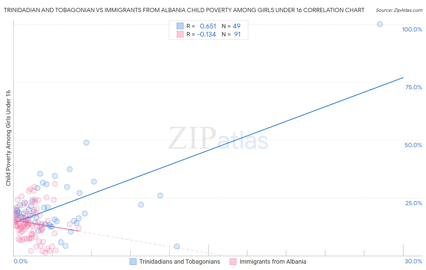 Trinidadian and Tobagonian vs Immigrants from Albania Child Poverty Among Girls Under 16