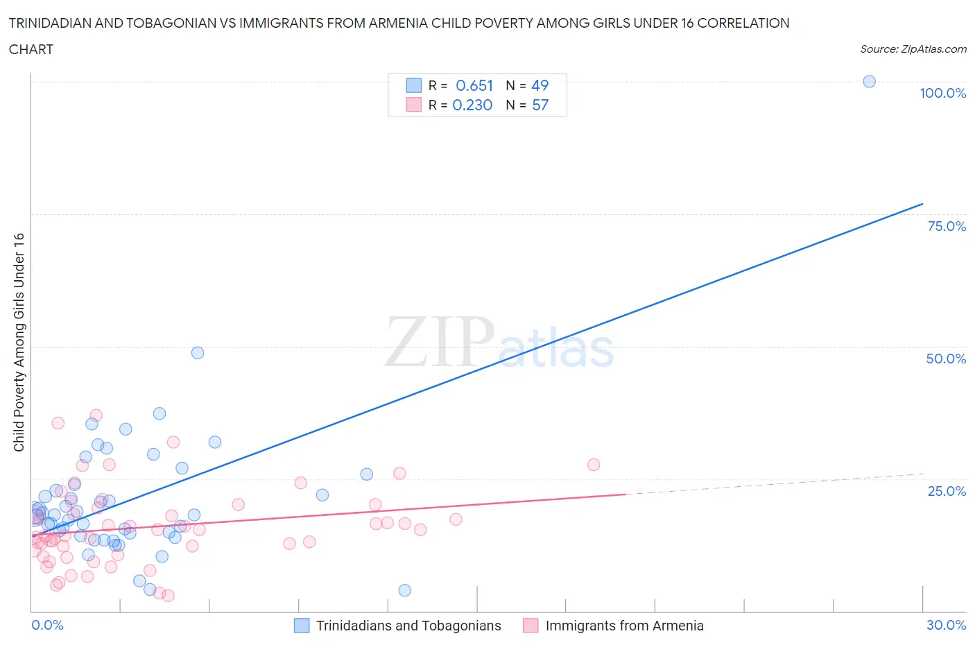 Trinidadian and Tobagonian vs Immigrants from Armenia Child Poverty Among Girls Under 16