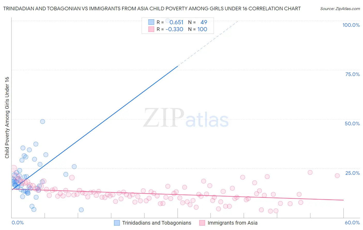 Trinidadian and Tobagonian vs Immigrants from Asia Child Poverty Among Girls Under 16