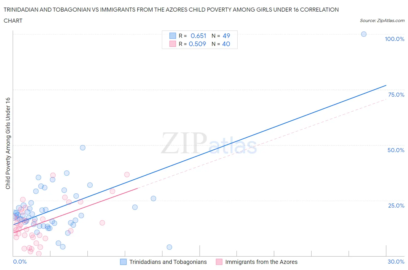 Trinidadian and Tobagonian vs Immigrants from the Azores Child Poverty Among Girls Under 16