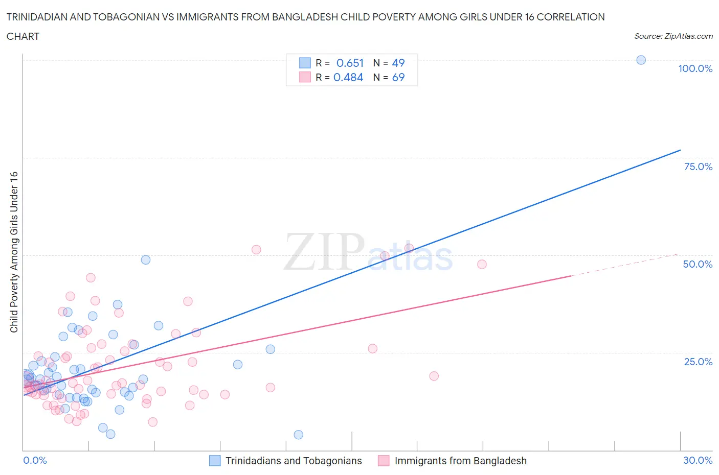 Trinidadian and Tobagonian vs Immigrants from Bangladesh Child Poverty Among Girls Under 16