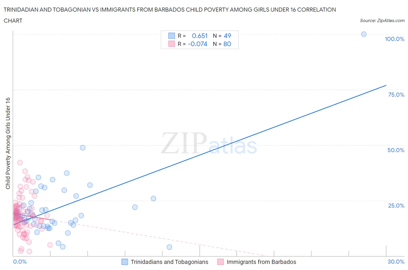 Trinidadian and Tobagonian vs Immigrants from Barbados Child Poverty Among Girls Under 16