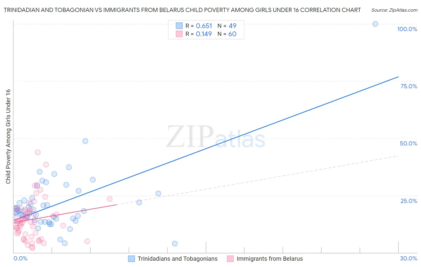 Trinidadian and Tobagonian vs Immigrants from Belarus Child Poverty Among Girls Under 16