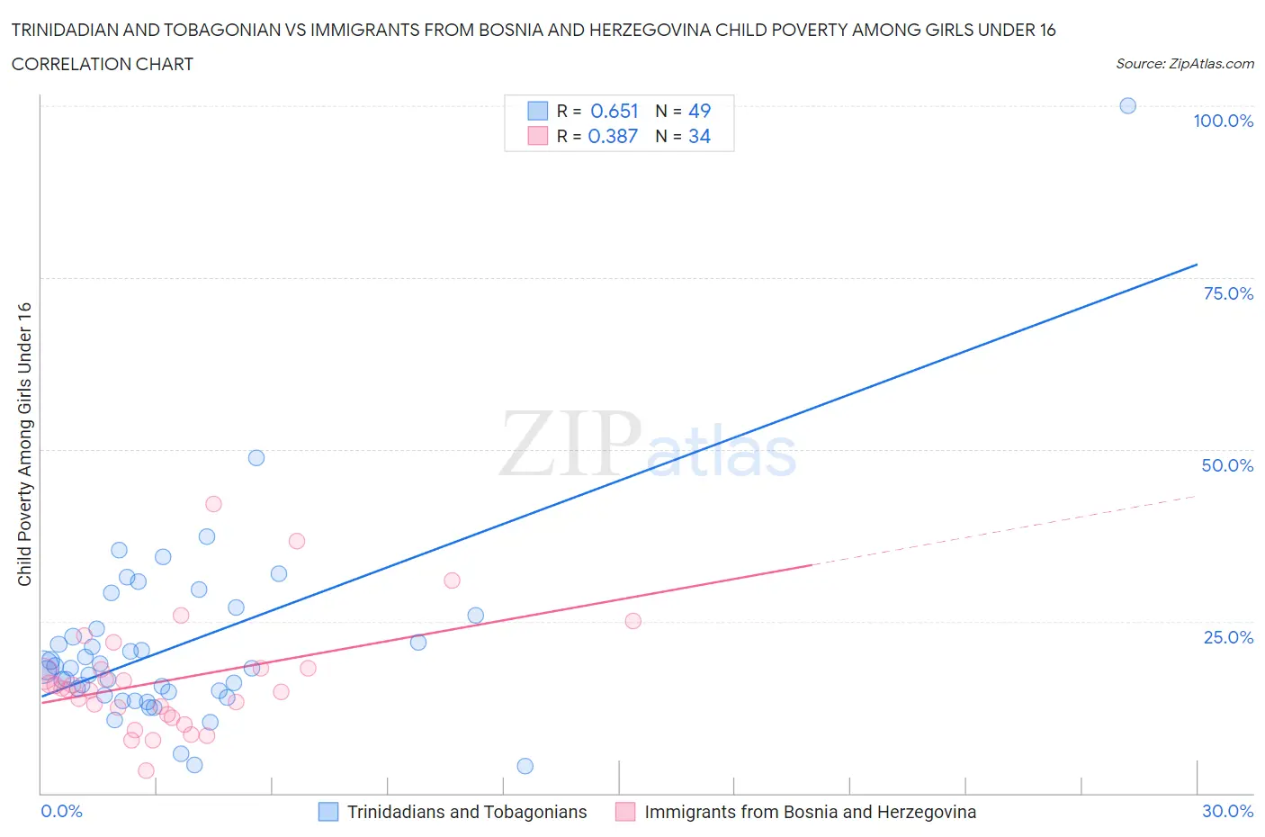 Trinidadian and Tobagonian vs Immigrants from Bosnia and Herzegovina Child Poverty Among Girls Under 16