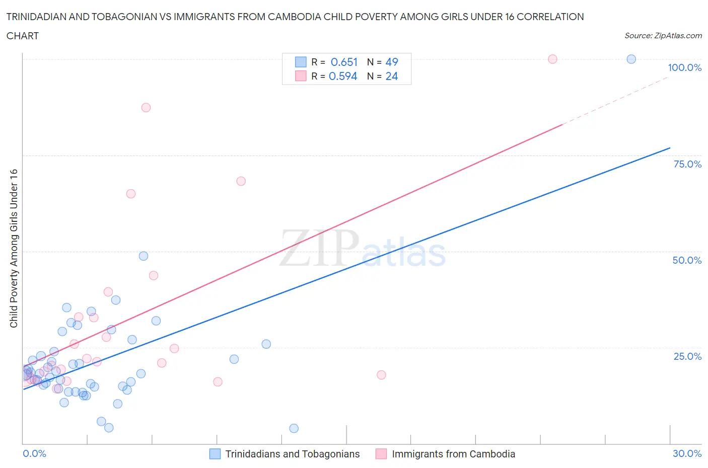Trinidadian and Tobagonian vs Immigrants from Cambodia Child Poverty Among Girls Under 16