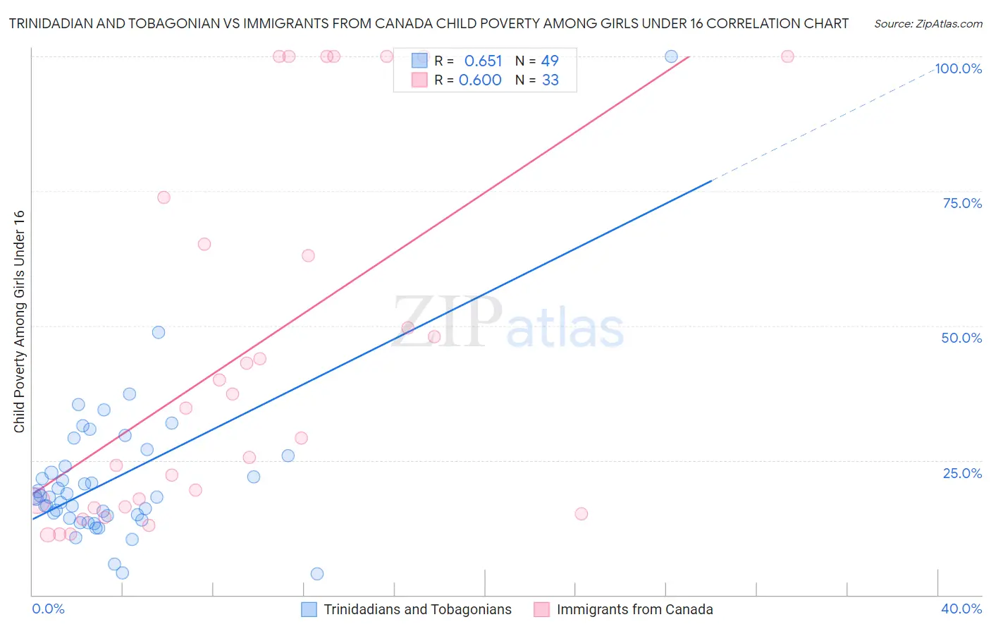 Trinidadian and Tobagonian vs Immigrants from Canada Child Poverty Among Girls Under 16