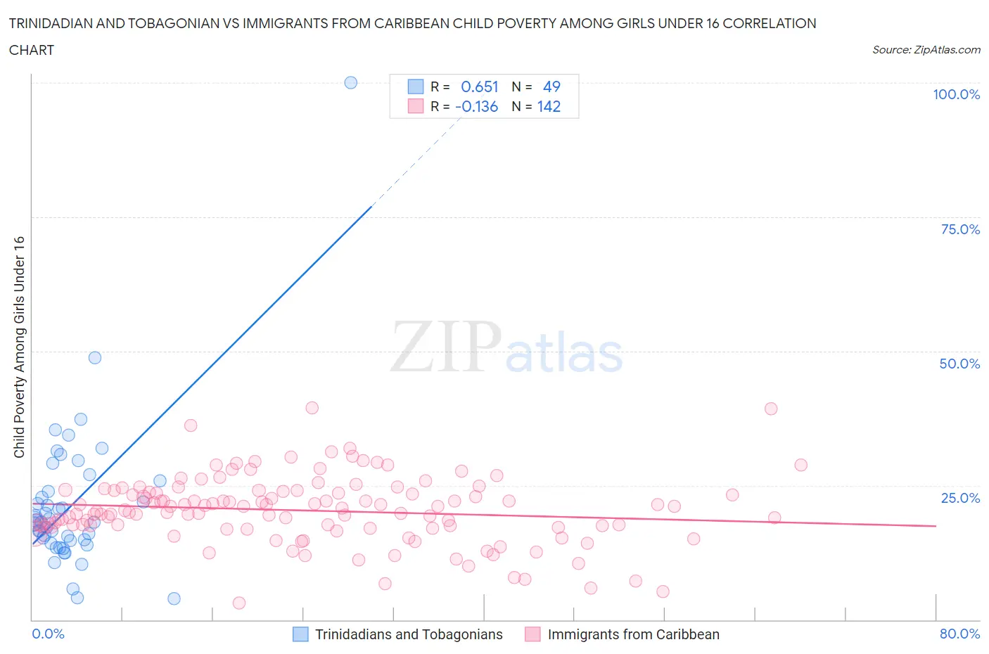Trinidadian and Tobagonian vs Immigrants from Caribbean Child Poverty Among Girls Under 16