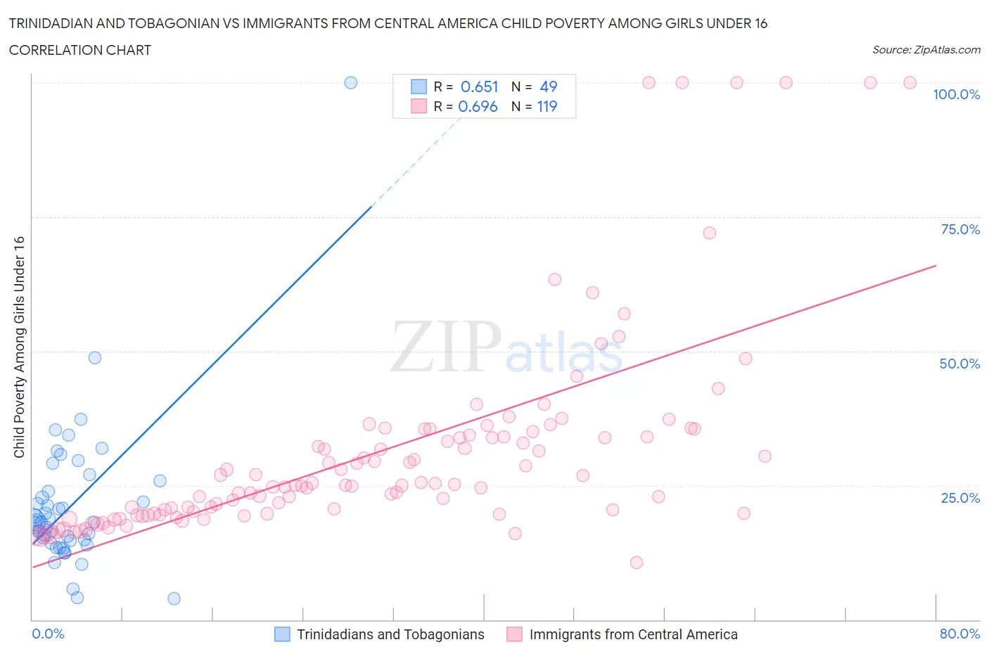 Trinidadian and Tobagonian vs Immigrants from Central America Child Poverty Among Girls Under 16