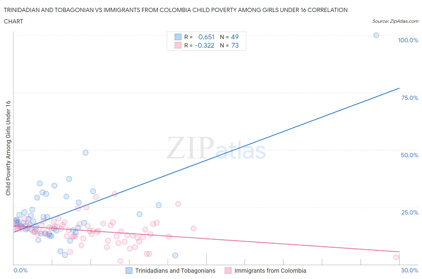 Trinidadian and Tobagonian vs Immigrants from Colombia Child Poverty Among Girls Under 16