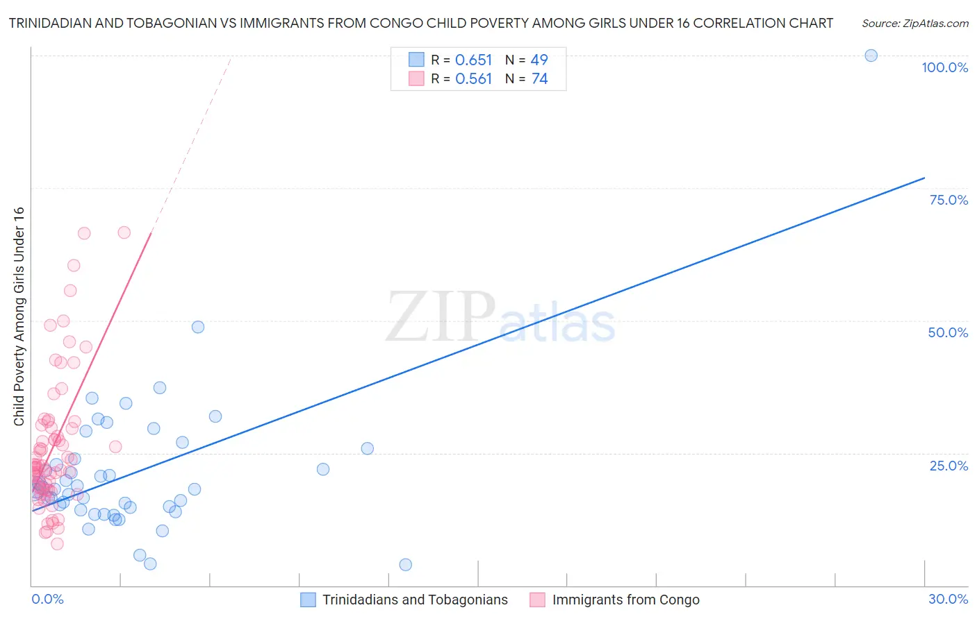 Trinidadian and Tobagonian vs Immigrants from Congo Child Poverty Among Girls Under 16