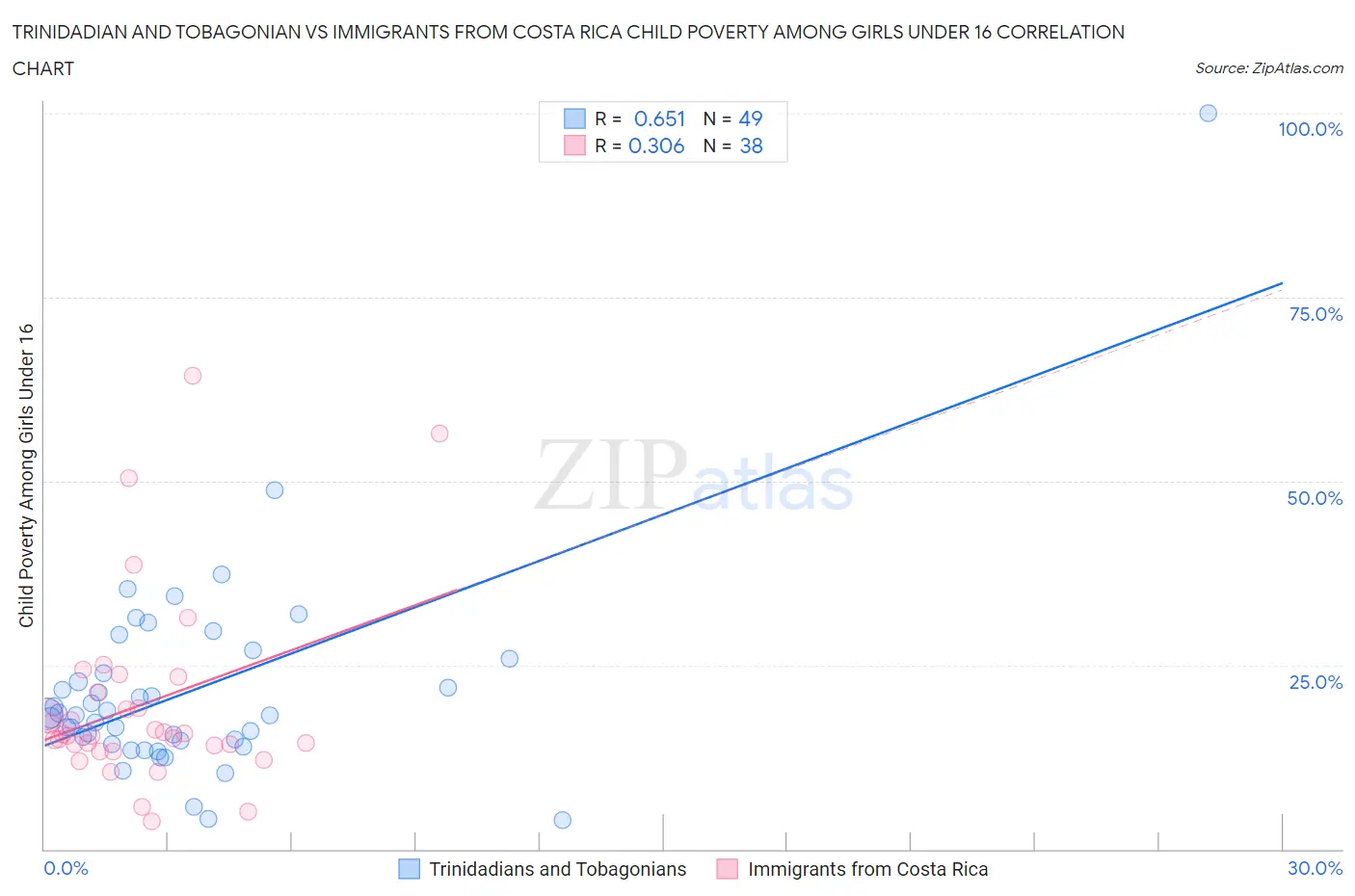 Trinidadian and Tobagonian vs Immigrants from Costa Rica Child Poverty Among Girls Under 16