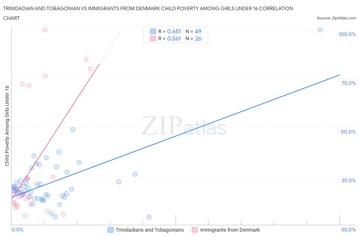 Trinidadian and Tobagonian vs Immigrants from Denmark Child Poverty Among Girls Under 16