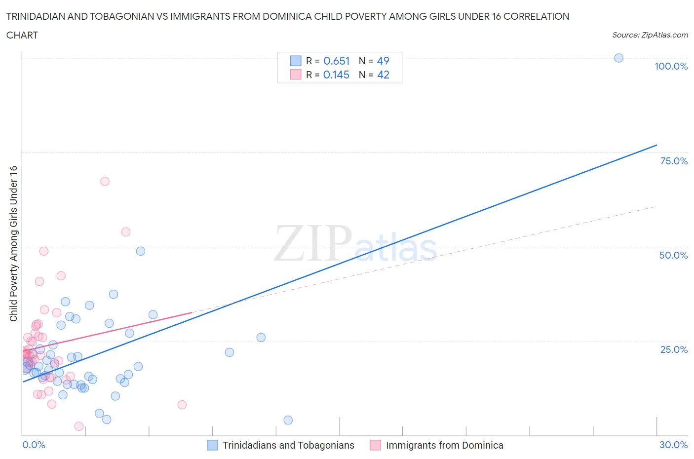 Trinidadian and Tobagonian vs Immigrants from Dominica Child Poverty Among Girls Under 16